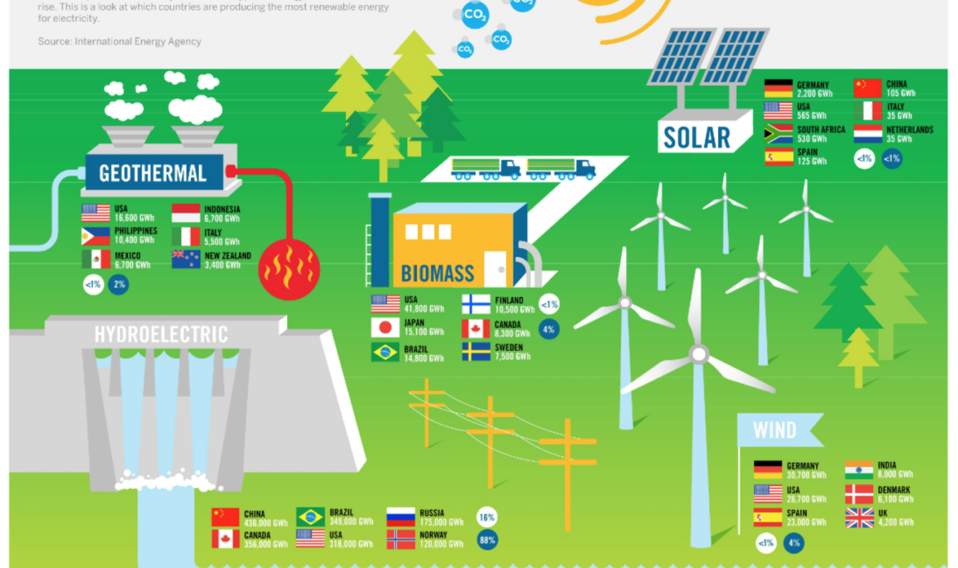 Stand der länderbezogenen alternativen Energienutzung