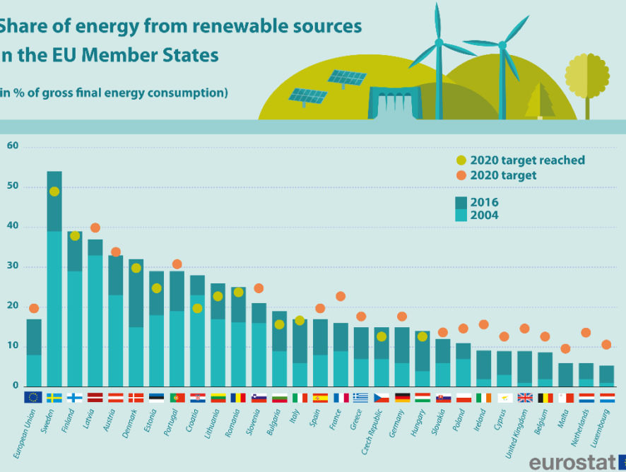 Erneuerbare Energienutzung in der EU im Jahr 2016